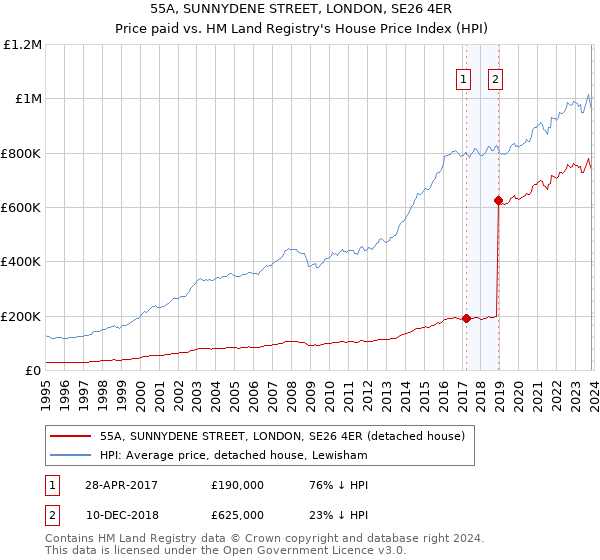 55A, SUNNYDENE STREET, LONDON, SE26 4ER: Price paid vs HM Land Registry's House Price Index