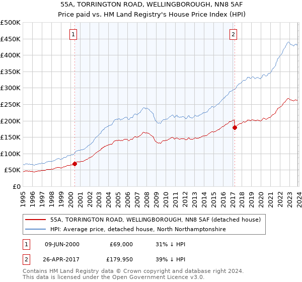 55A, TORRINGTON ROAD, WELLINGBOROUGH, NN8 5AF: Price paid vs HM Land Registry's House Price Index
