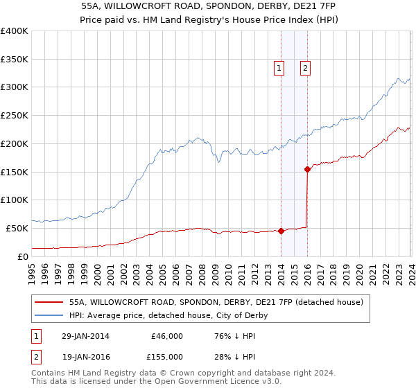 55A, WILLOWCROFT ROAD, SPONDON, DERBY, DE21 7FP: Price paid vs HM Land Registry's House Price Index