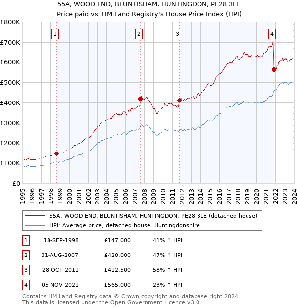 55A, WOOD END, BLUNTISHAM, HUNTINGDON, PE28 3LE: Price paid vs HM Land Registry's House Price Index