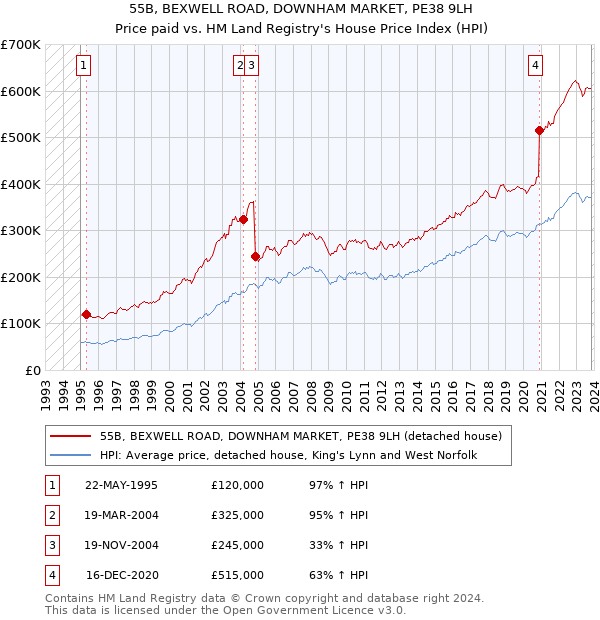 55B, BEXWELL ROAD, DOWNHAM MARKET, PE38 9LH: Price paid vs HM Land Registry's House Price Index