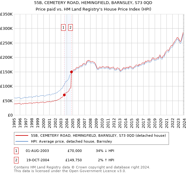55B, CEMETERY ROAD, HEMINGFIELD, BARNSLEY, S73 0QD: Price paid vs HM Land Registry's House Price Index