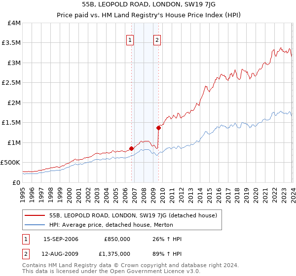 55B, LEOPOLD ROAD, LONDON, SW19 7JG: Price paid vs HM Land Registry's House Price Index