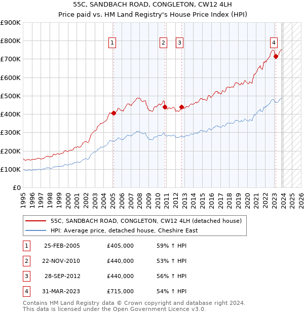 55C, SANDBACH ROAD, CONGLETON, CW12 4LH: Price paid vs HM Land Registry's House Price Index