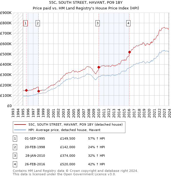 55C, SOUTH STREET, HAVANT, PO9 1BY: Price paid vs HM Land Registry's House Price Index