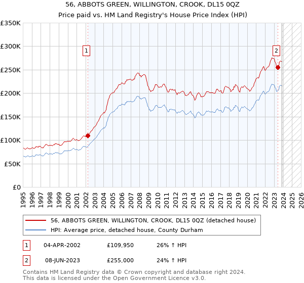56, ABBOTS GREEN, WILLINGTON, CROOK, DL15 0QZ: Price paid vs HM Land Registry's House Price Index