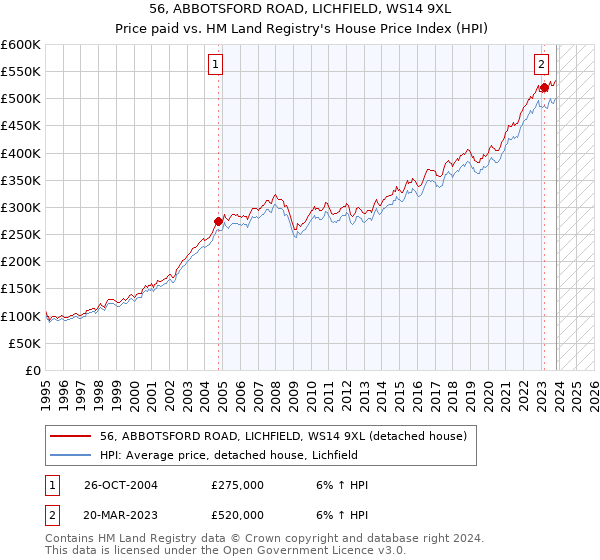56, ABBOTSFORD ROAD, LICHFIELD, WS14 9XL: Price paid vs HM Land Registry's House Price Index
