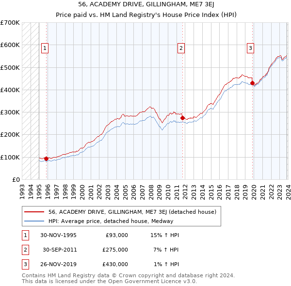 56, ACADEMY DRIVE, GILLINGHAM, ME7 3EJ: Price paid vs HM Land Registry's House Price Index