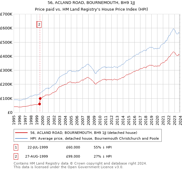 56, ACLAND ROAD, BOURNEMOUTH, BH9 1JJ: Price paid vs HM Land Registry's House Price Index