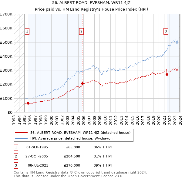 56, ALBERT ROAD, EVESHAM, WR11 4JZ: Price paid vs HM Land Registry's House Price Index