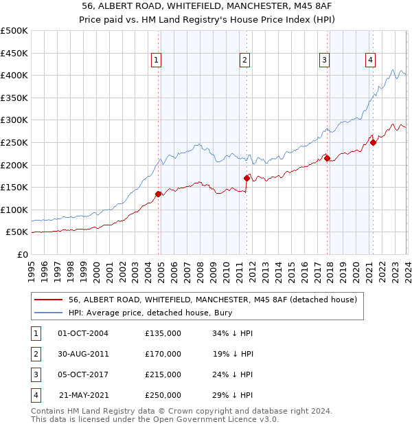 56, ALBERT ROAD, WHITEFIELD, MANCHESTER, M45 8AF: Price paid vs HM Land Registry's House Price Index