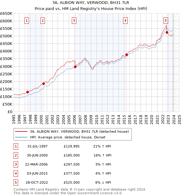 56, ALBION WAY, VERWOOD, BH31 7LR: Price paid vs HM Land Registry's House Price Index