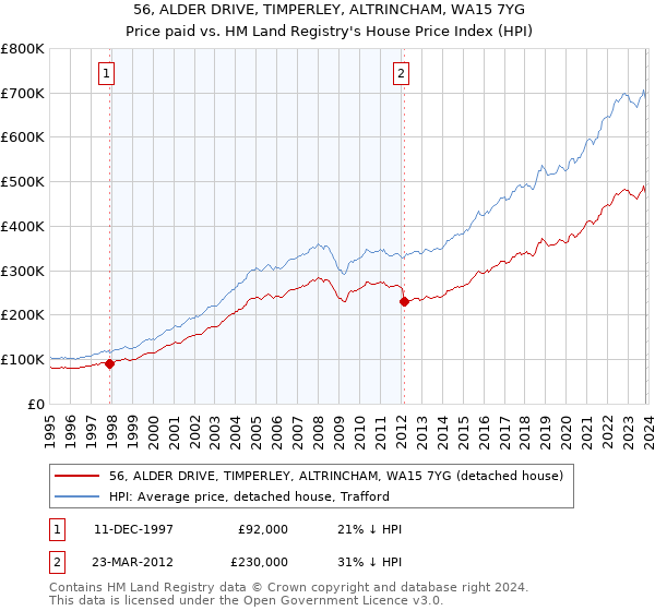 56, ALDER DRIVE, TIMPERLEY, ALTRINCHAM, WA15 7YG: Price paid vs HM Land Registry's House Price Index