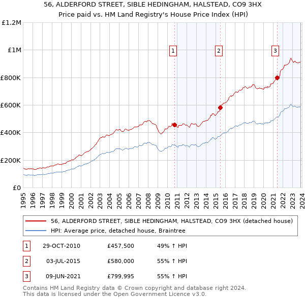 56, ALDERFORD STREET, SIBLE HEDINGHAM, HALSTEAD, CO9 3HX: Price paid vs HM Land Registry's House Price Index
