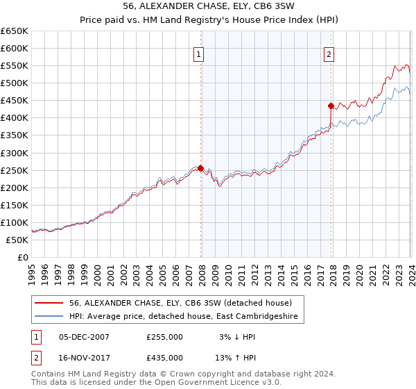 56, ALEXANDER CHASE, ELY, CB6 3SW: Price paid vs HM Land Registry's House Price Index