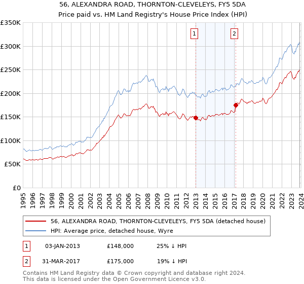 56, ALEXANDRA ROAD, THORNTON-CLEVELEYS, FY5 5DA: Price paid vs HM Land Registry's House Price Index
