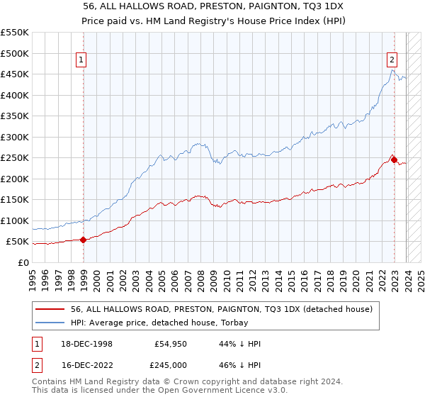 56, ALL HALLOWS ROAD, PRESTON, PAIGNTON, TQ3 1DX: Price paid vs HM Land Registry's House Price Index