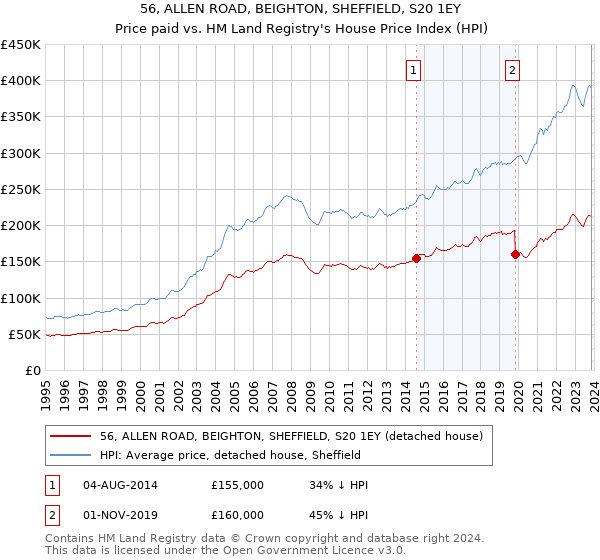 56, ALLEN ROAD, BEIGHTON, SHEFFIELD, S20 1EY: Price paid vs HM Land Registry's House Price Index
