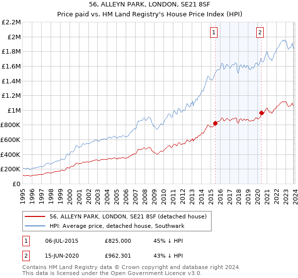 56, ALLEYN PARK, LONDON, SE21 8SF: Price paid vs HM Land Registry's House Price Index