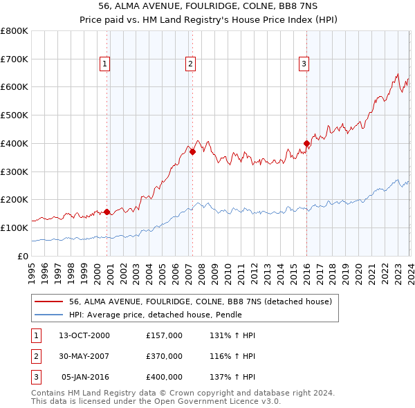 56, ALMA AVENUE, FOULRIDGE, COLNE, BB8 7NS: Price paid vs HM Land Registry's House Price Index