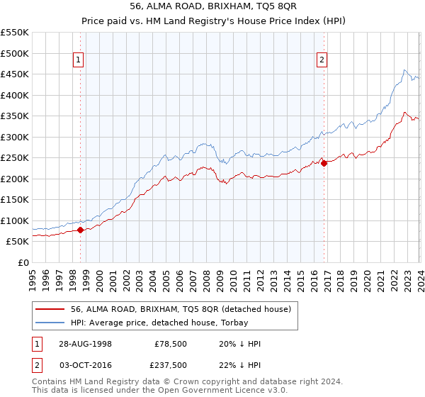 56, ALMA ROAD, BRIXHAM, TQ5 8QR: Price paid vs HM Land Registry's House Price Index