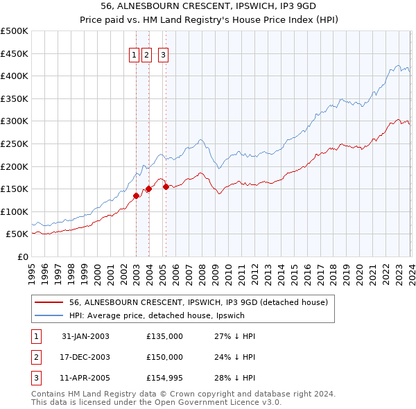 56, ALNESBOURN CRESCENT, IPSWICH, IP3 9GD: Price paid vs HM Land Registry's House Price Index