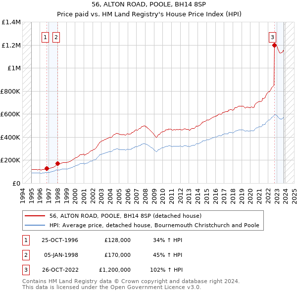 56, ALTON ROAD, POOLE, BH14 8SP: Price paid vs HM Land Registry's House Price Index