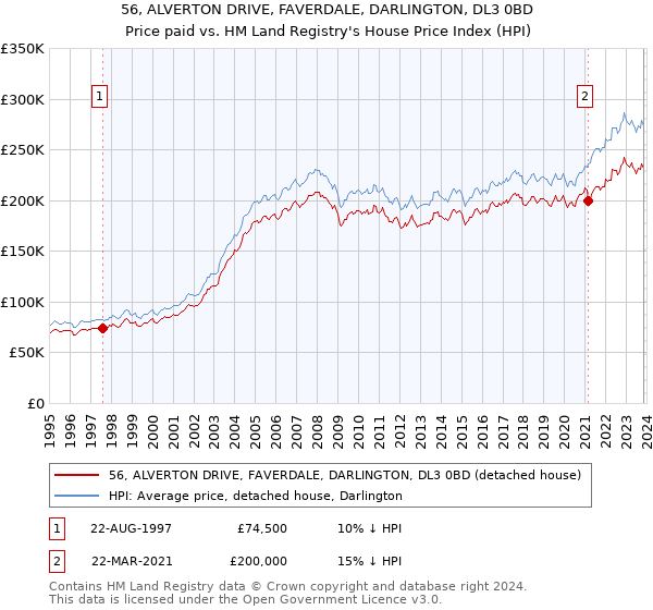 56, ALVERTON DRIVE, FAVERDALE, DARLINGTON, DL3 0BD: Price paid vs HM Land Registry's House Price Index