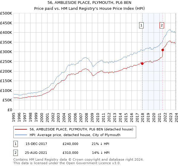 56, AMBLESIDE PLACE, PLYMOUTH, PL6 8EN: Price paid vs HM Land Registry's House Price Index