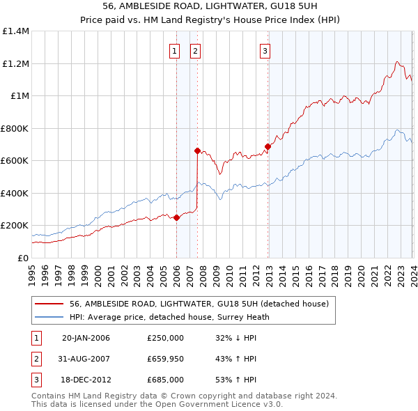 56, AMBLESIDE ROAD, LIGHTWATER, GU18 5UH: Price paid vs HM Land Registry's House Price Index