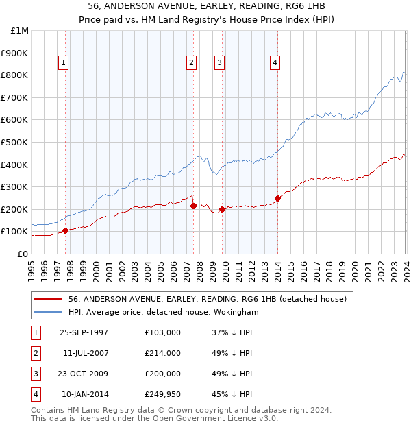 56, ANDERSON AVENUE, EARLEY, READING, RG6 1HB: Price paid vs HM Land Registry's House Price Index