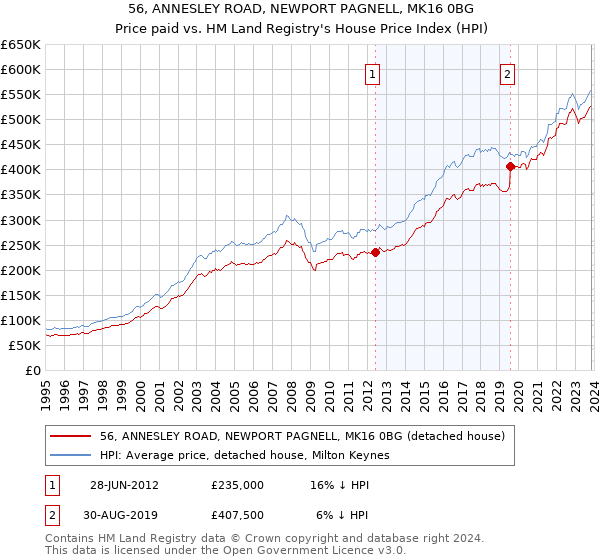 56, ANNESLEY ROAD, NEWPORT PAGNELL, MK16 0BG: Price paid vs HM Land Registry's House Price Index