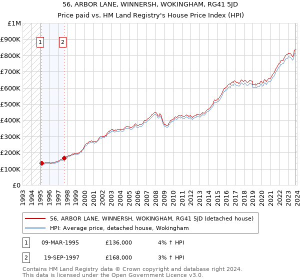56, ARBOR LANE, WINNERSH, WOKINGHAM, RG41 5JD: Price paid vs HM Land Registry's House Price Index
