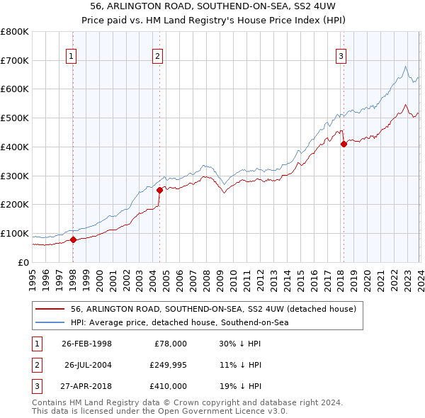 56, ARLINGTON ROAD, SOUTHEND-ON-SEA, SS2 4UW: Price paid vs HM Land Registry's House Price Index