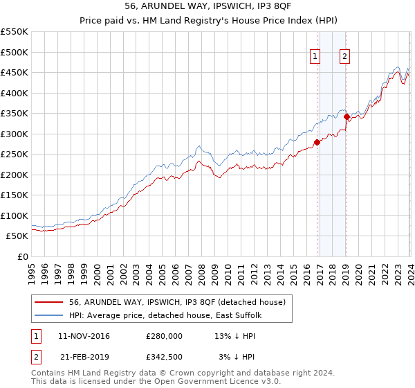 56, ARUNDEL WAY, IPSWICH, IP3 8QF: Price paid vs HM Land Registry's House Price Index