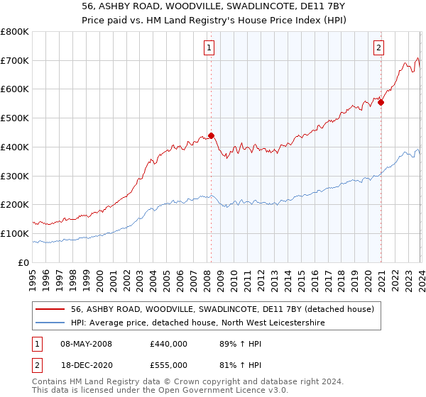 56, ASHBY ROAD, WOODVILLE, SWADLINCOTE, DE11 7BY: Price paid vs HM Land Registry's House Price Index