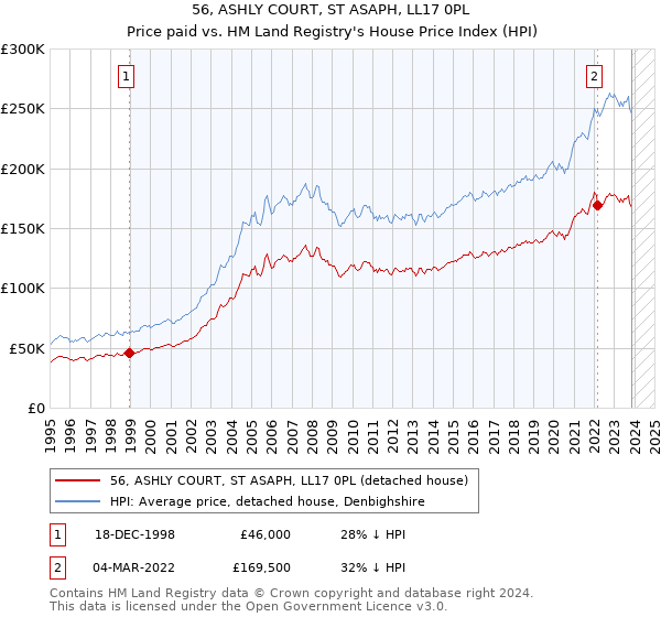 56, ASHLY COURT, ST ASAPH, LL17 0PL: Price paid vs HM Land Registry's House Price Index
