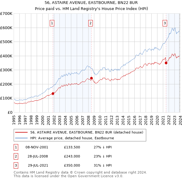 56, ASTAIRE AVENUE, EASTBOURNE, BN22 8UR: Price paid vs HM Land Registry's House Price Index