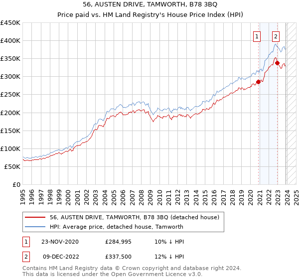 56, AUSTEN DRIVE, TAMWORTH, B78 3BQ: Price paid vs HM Land Registry's House Price Index