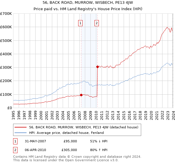 56, BACK ROAD, MURROW, WISBECH, PE13 4JW: Price paid vs HM Land Registry's House Price Index