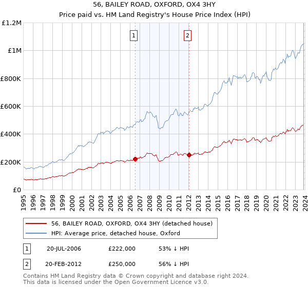 56, BAILEY ROAD, OXFORD, OX4 3HY: Price paid vs HM Land Registry's House Price Index
