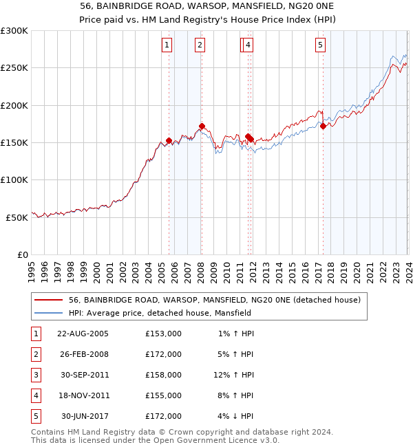 56, BAINBRIDGE ROAD, WARSOP, MANSFIELD, NG20 0NE: Price paid vs HM Land Registry's House Price Index