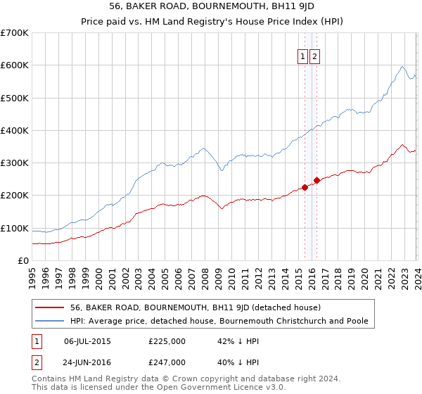 56, BAKER ROAD, BOURNEMOUTH, BH11 9JD: Price paid vs HM Land Registry's House Price Index