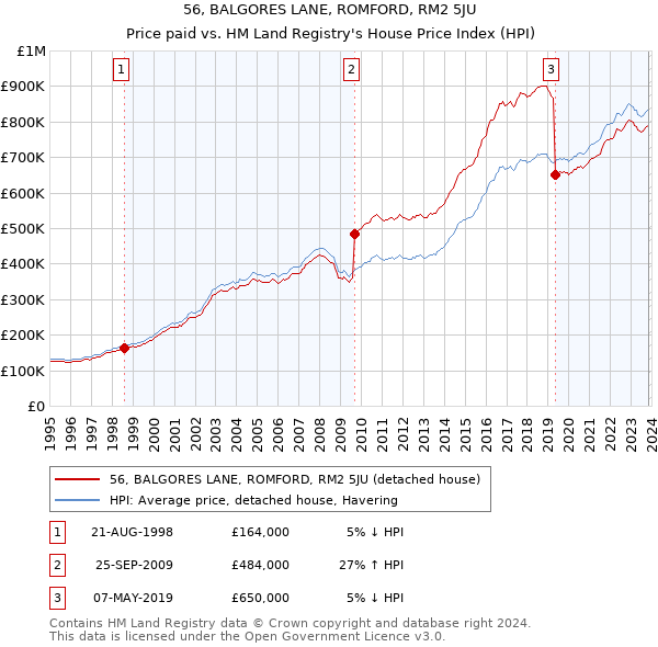 56, BALGORES LANE, ROMFORD, RM2 5JU: Price paid vs HM Land Registry's House Price Index