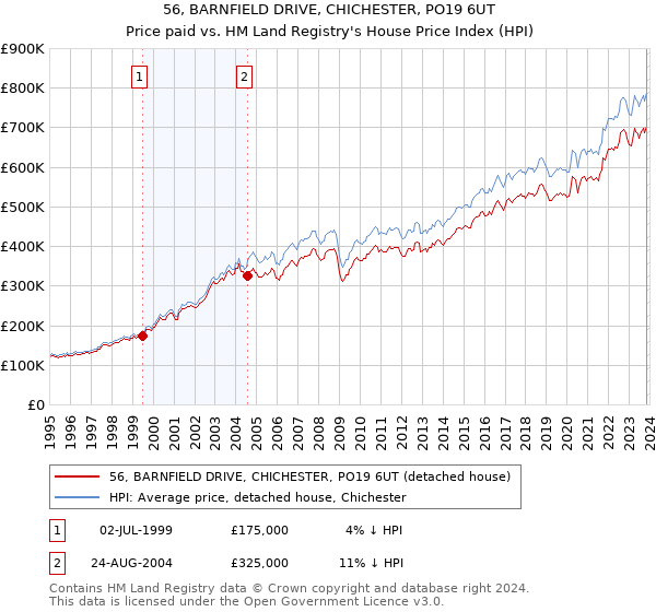 56, BARNFIELD DRIVE, CHICHESTER, PO19 6UT: Price paid vs HM Land Registry's House Price Index