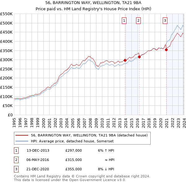 56, BARRINGTON WAY, WELLINGTON, TA21 9BA: Price paid vs HM Land Registry's House Price Index