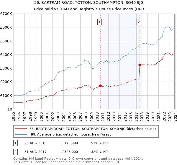 56, BARTRAM ROAD, TOTTON, SOUTHAMPTON, SO40 9JG: Price paid vs HM Land Registry's House Price Index