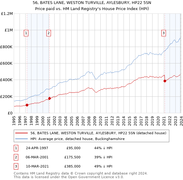 56, BATES LANE, WESTON TURVILLE, AYLESBURY, HP22 5SN: Price paid vs HM Land Registry's House Price Index