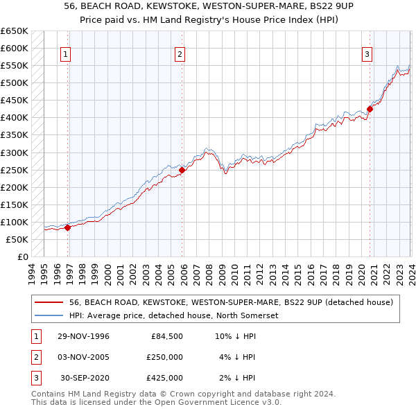 56, BEACH ROAD, KEWSTOKE, WESTON-SUPER-MARE, BS22 9UP: Price paid vs HM Land Registry's House Price Index