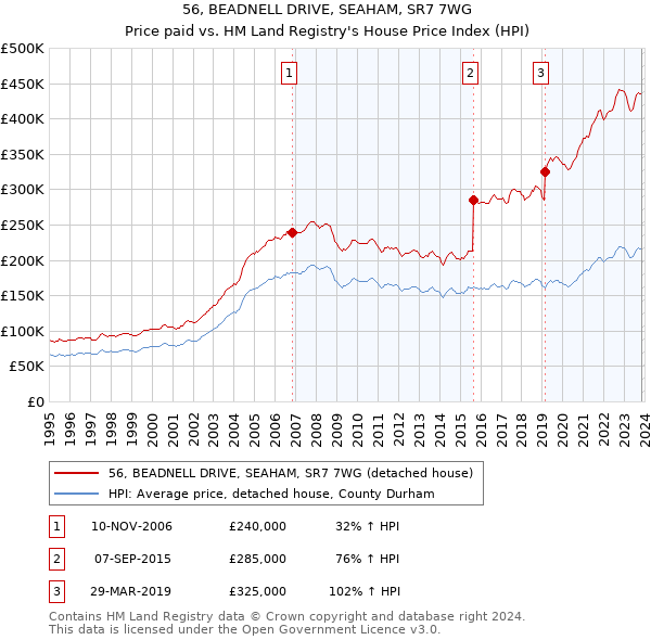 56, BEADNELL DRIVE, SEAHAM, SR7 7WG: Price paid vs HM Land Registry's House Price Index